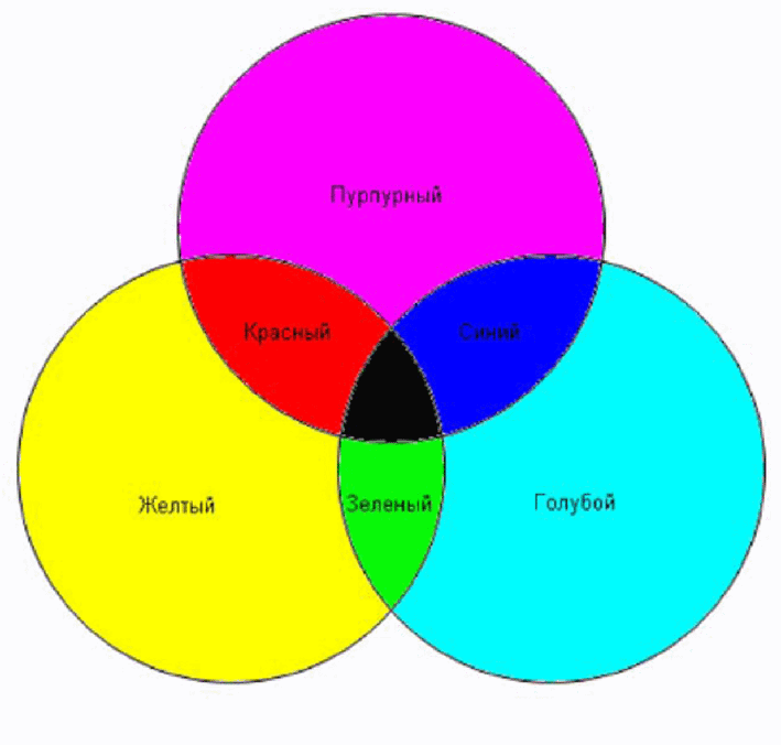 Суть цвета. Синий и желтый смешать. Смешение желтого и голубого цвета. Розовый и желтый смешать. Смешение цветов синий и зеленый.